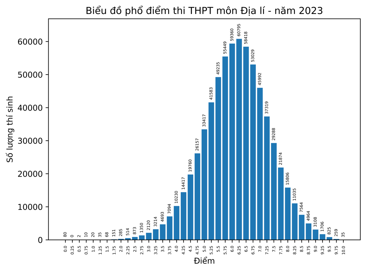 Phổ điểm tốt nghiệp 2023: Gần 14.700 điểm 10 môn GDCD