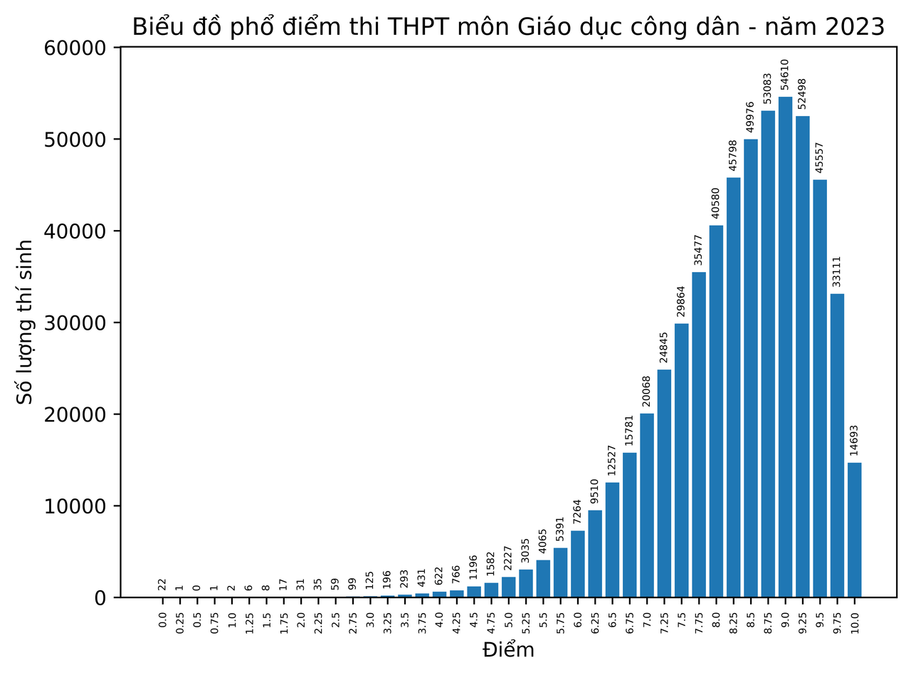 Phổ điểm tốt nghiệp 2023: Gần 14.700 điểm 10 môn GDCD