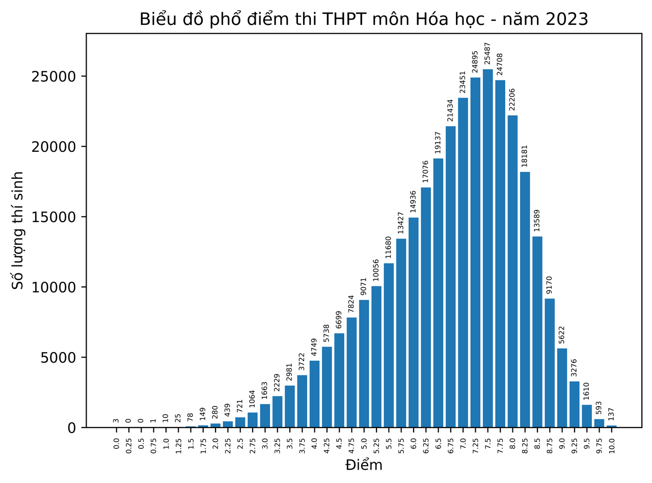 Phổ điểm tốt nghiệp 2023: Gần 14.700 điểm 10 môn GDCD