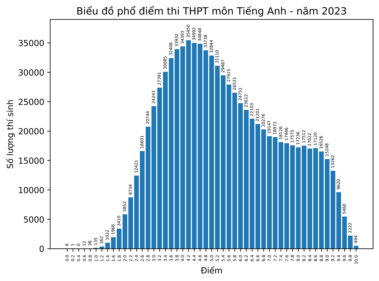 Phổ điểm tốt nghiệp 2023: Gần 14.700 điểm 10 môn GDCD