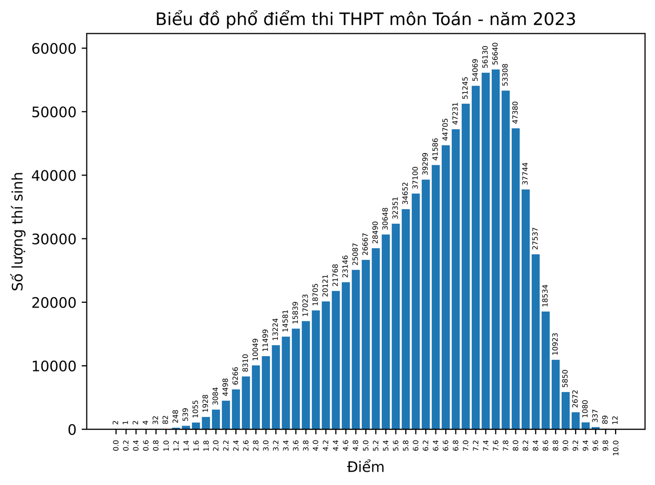 Phổ điểm tốt nghiệp 2023: Gần 14.700 điểm 10 môn GDCD