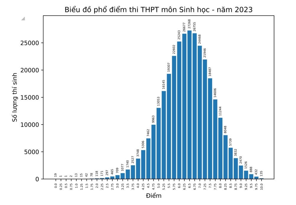 Phổ điểm tốt nghiệp 2023: Gần 14.700 điểm 10 môn GDCD