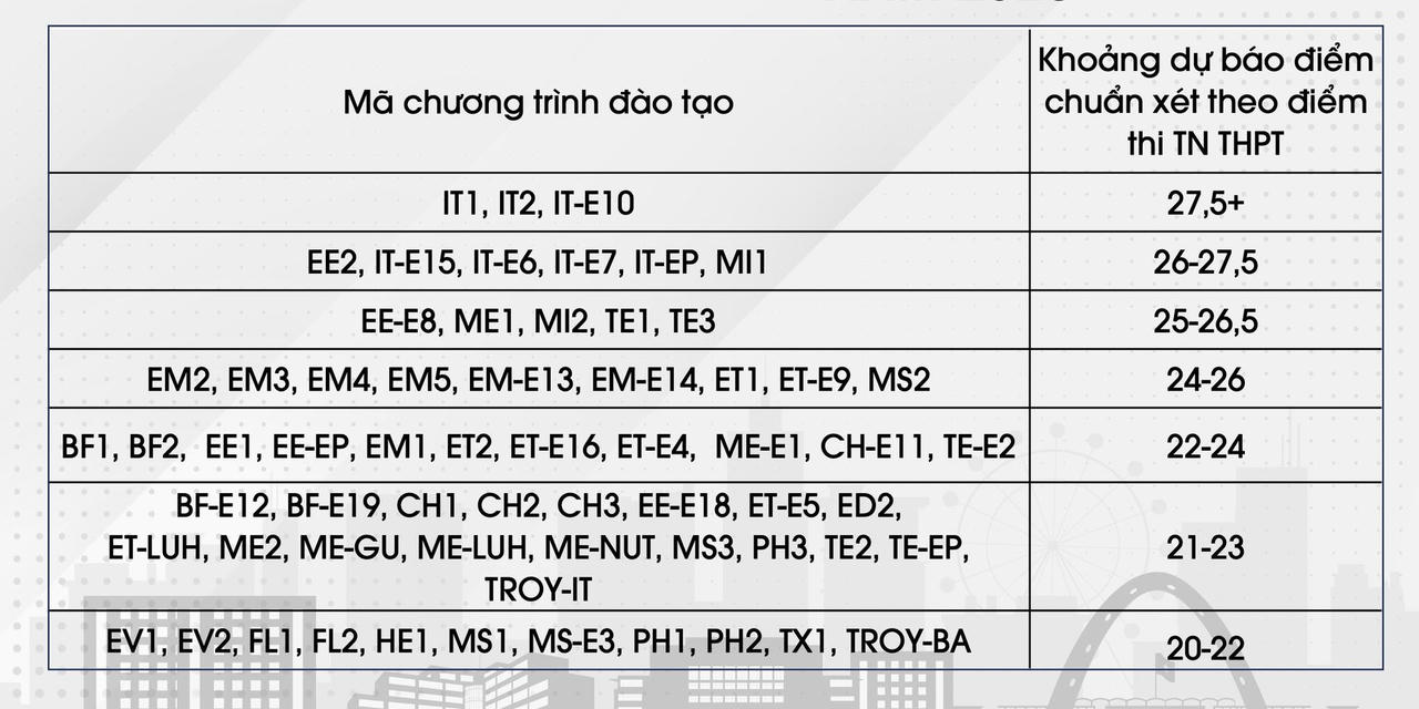 Thêm nhiều đại học công bố điểm sàn, thấp nhất 15 điểm