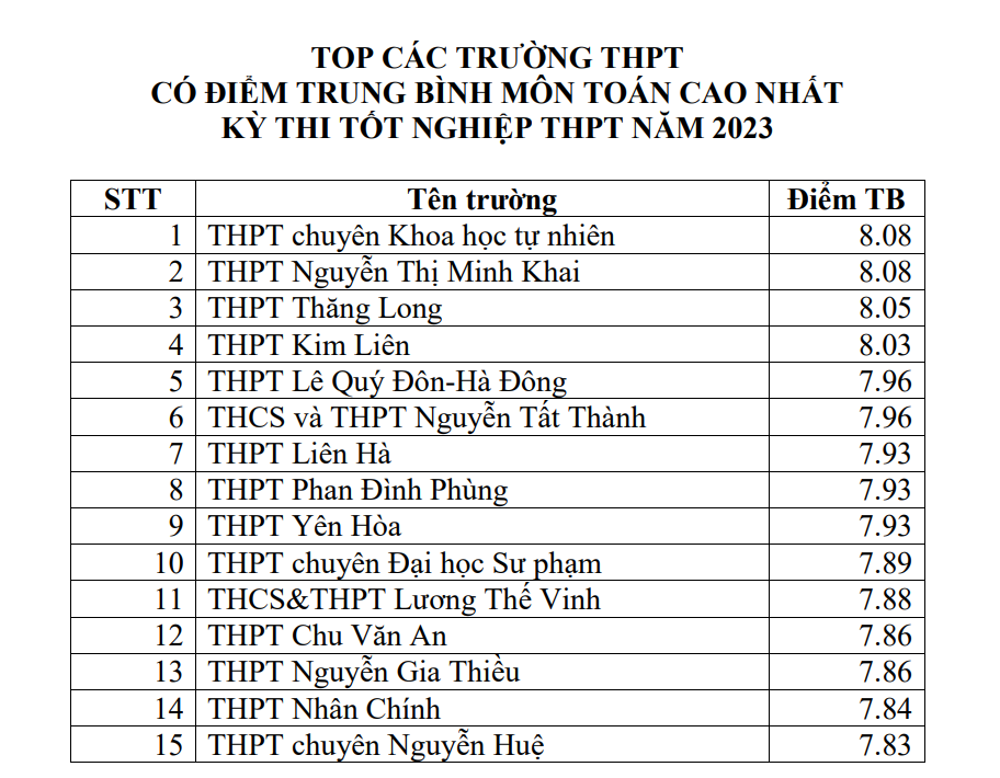 Top các trường có điểm trung bình môn thi tốt nghiệp cao nhất tại Hà Nội