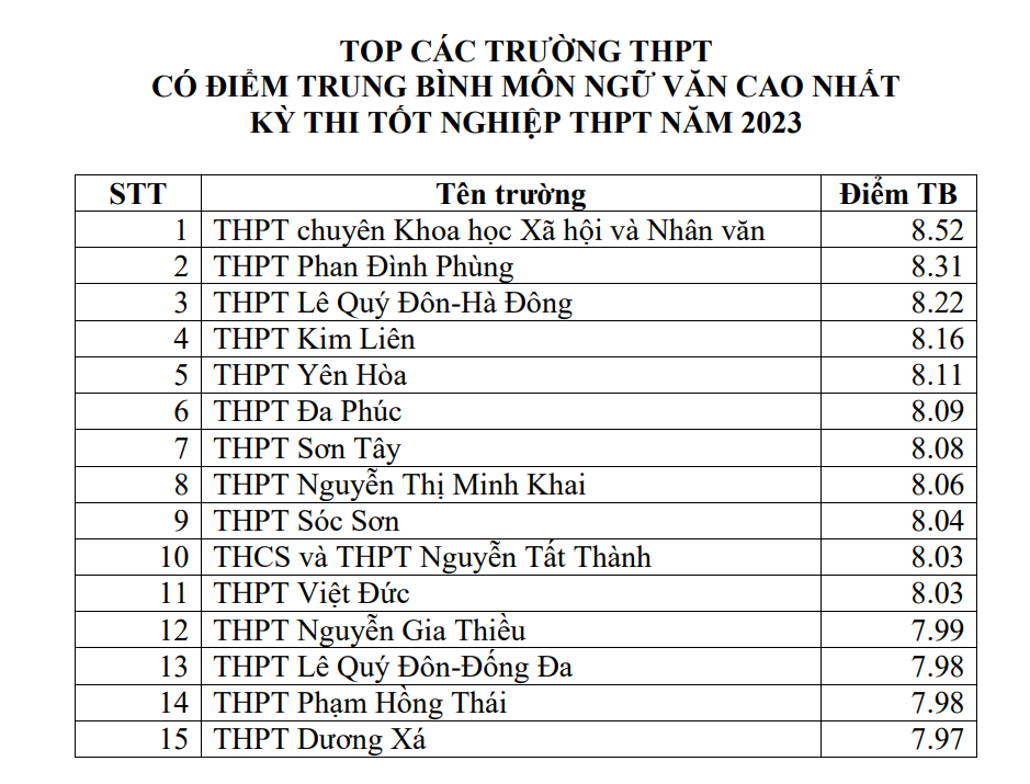 Top các trường có điểm trung bình môn thi tốt nghiệp cao nhất tại Hà Nội