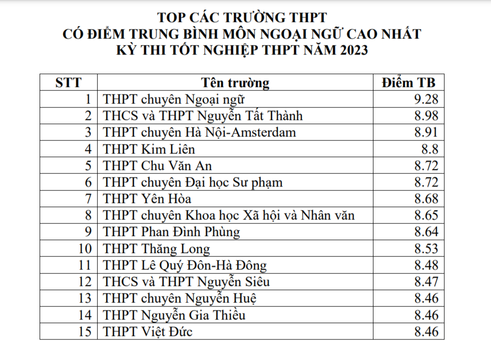 Top các trường có điểm trung bình môn thi tốt nghiệp cao nhất tại Hà Nội
