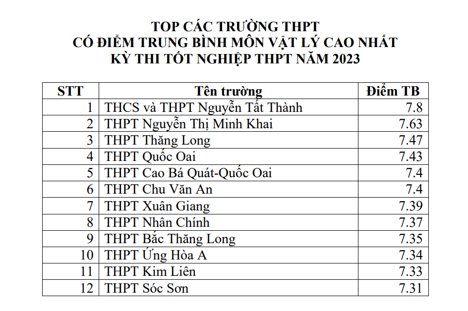 Top các trường có điểm trung bình môn thi tốt nghiệp cao nhất tại Hà Nội