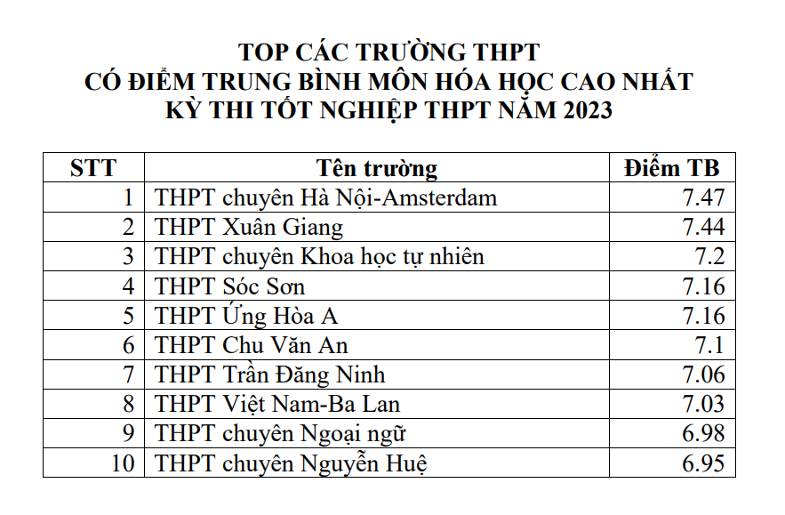 Top các trường có điểm trung bình môn thi tốt nghiệp cao nhất tại Hà Nội