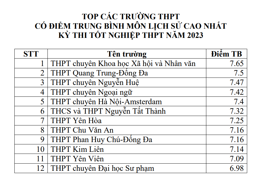 Top các trường có điểm trung bình môn thi tốt nghiệp cao nhất tại Hà Nội