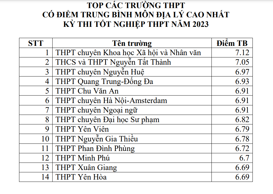 Top các trường có điểm trung bình môn thi tốt nghiệp cao nhất tại Hà Nội