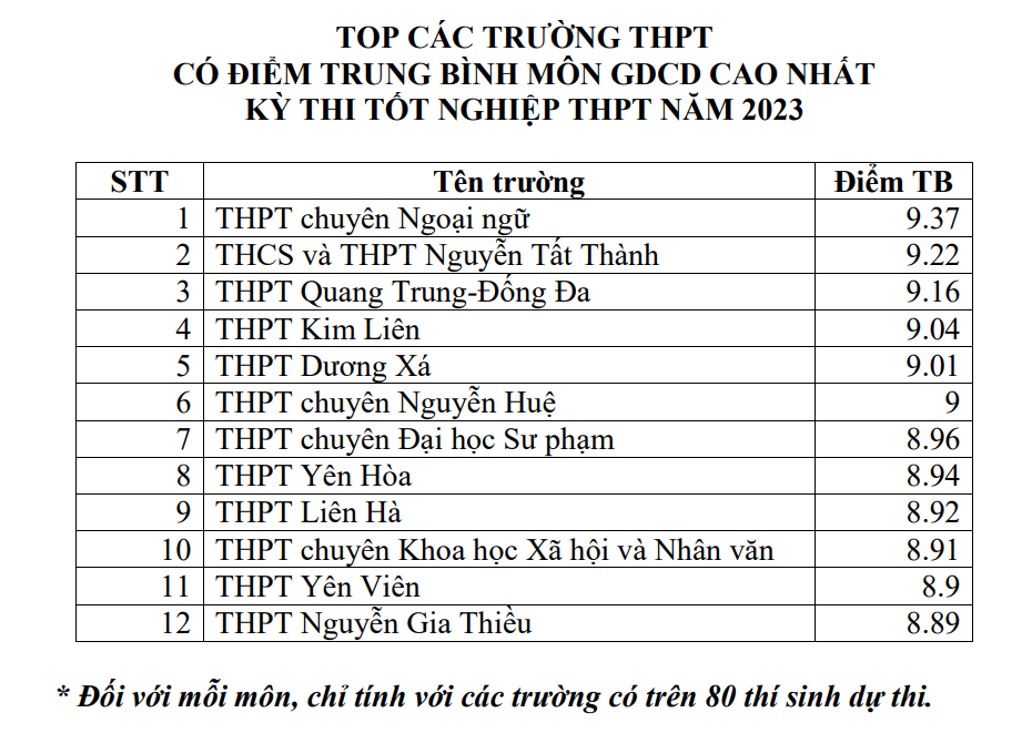 Top các trường có điểm trung bình môn thi tốt nghiệp cao nhất tại Hà Nội
