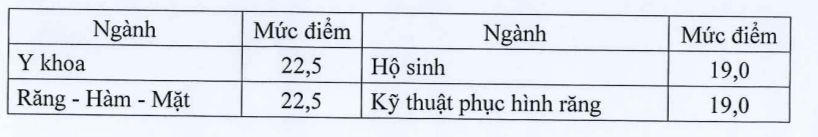 Bộ GD&ĐT công bố điểm sàn ngành y và sư phạm