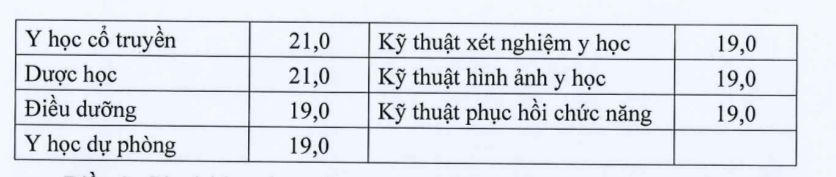 Bộ GD&ĐT công bố điểm sàn ngành y và sư phạm