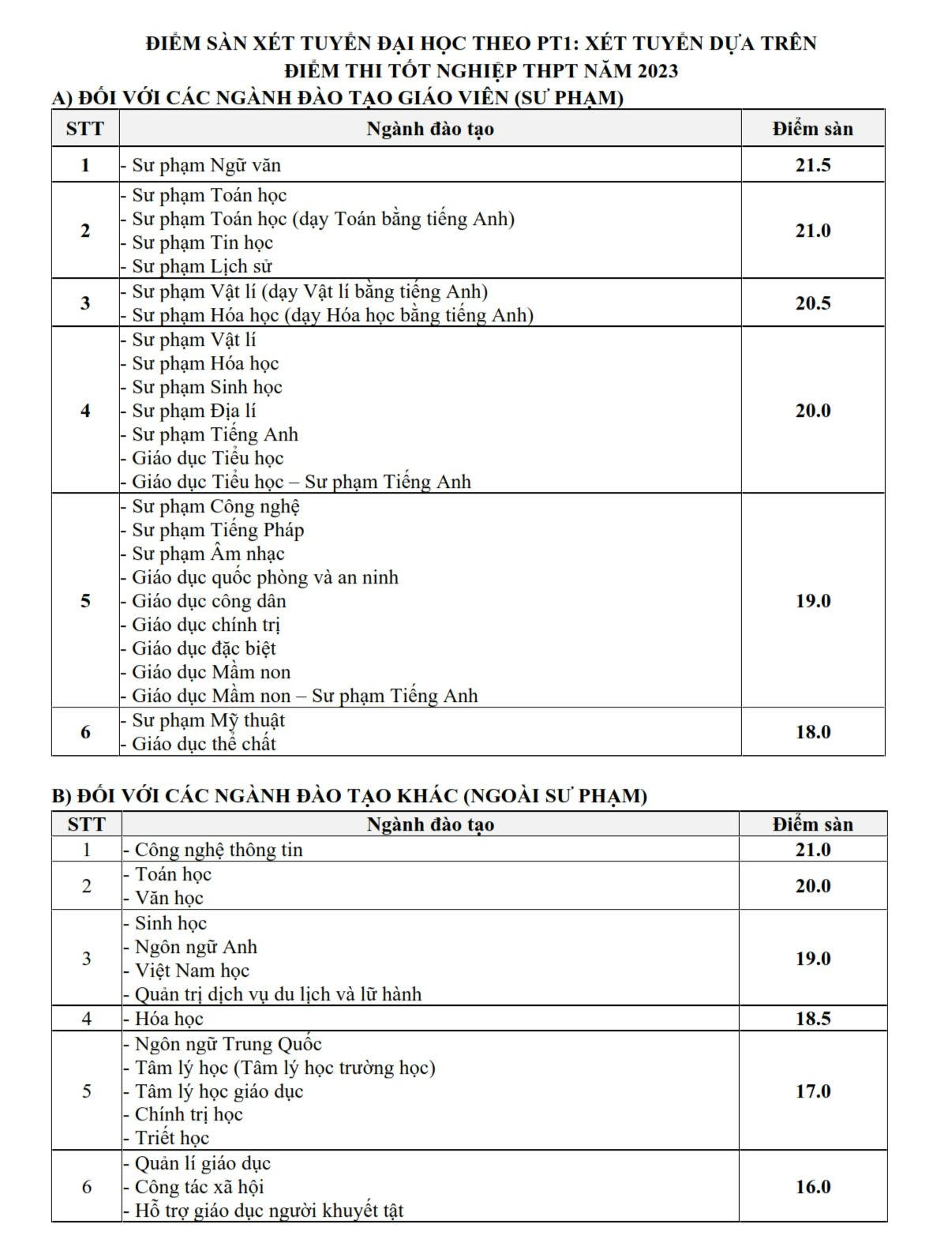 Loạt trường đại học 'hot' công bố điểm sàn