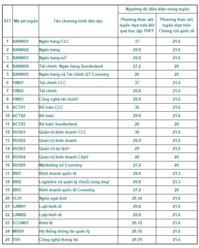 Loạt trường đại học 'hot' công bố điểm sàn