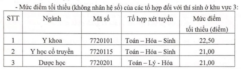 Điểm sàn các trường y, dược năm 2023, cao nhất 23,5 điểm
