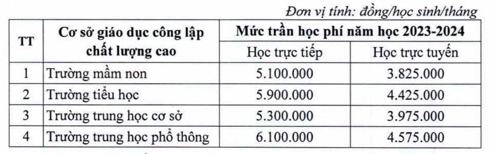 Mức trần học phí các trường công lập chất lượng cao ở Hà Nội