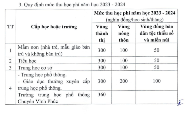 Nhiều tỉnh, thành áp dụng mức học phí mới