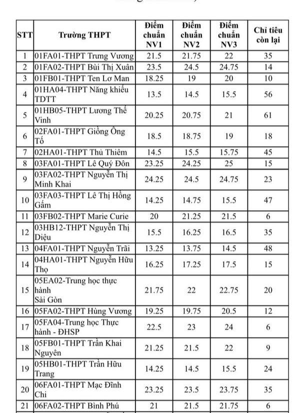 108 trường công lập TP HCM tuyển bổ sung học sinh lớp 10
