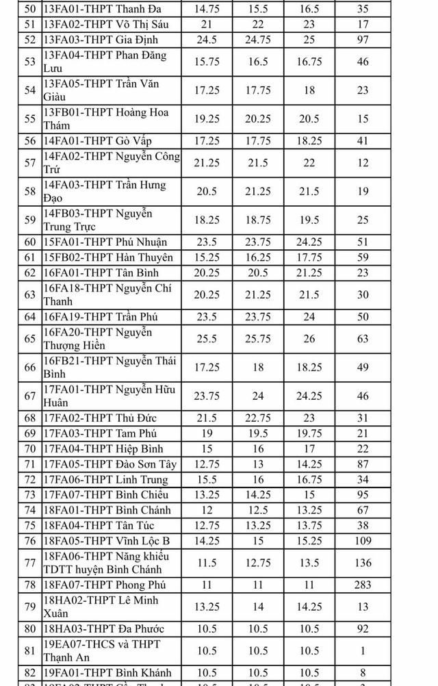 108 trường công lập TP HCM tuyển bổ sung học sinh lớp 10