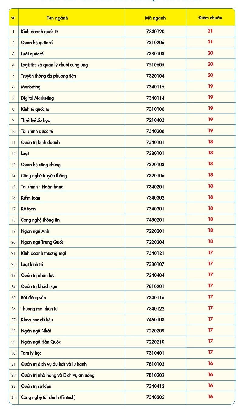 2 trường đầu tiên công bố điểm chuẩn đại học năm 2023