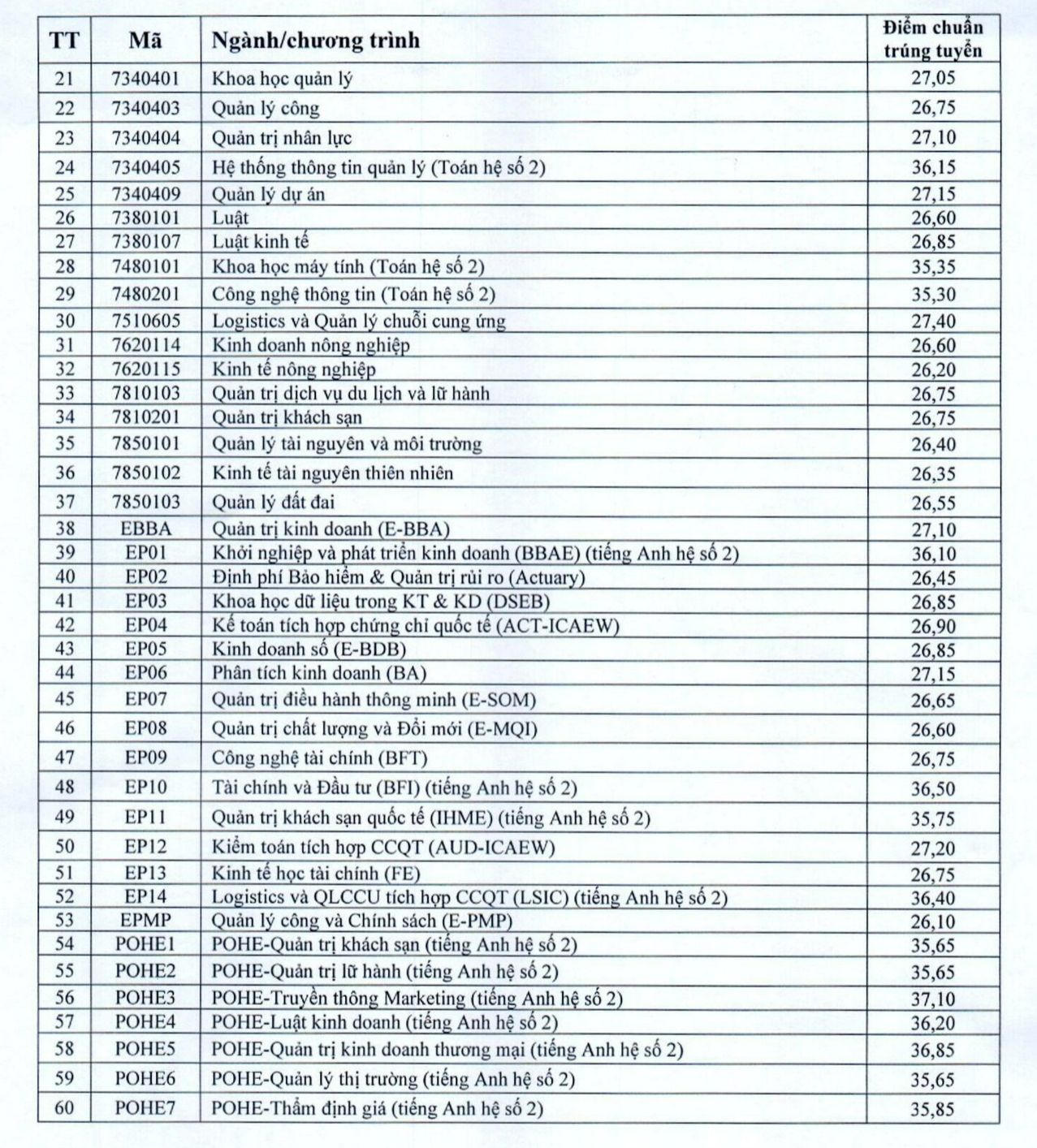 Cách tra cứu nhanh điểm chuẩn loạt đại học năm 2023 