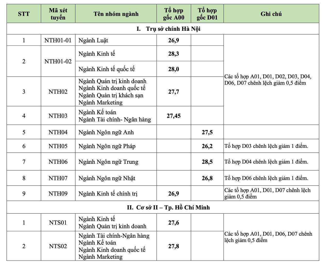 Cách tra cứu nhanh điểm chuẩn loạt đại học năm 2023 