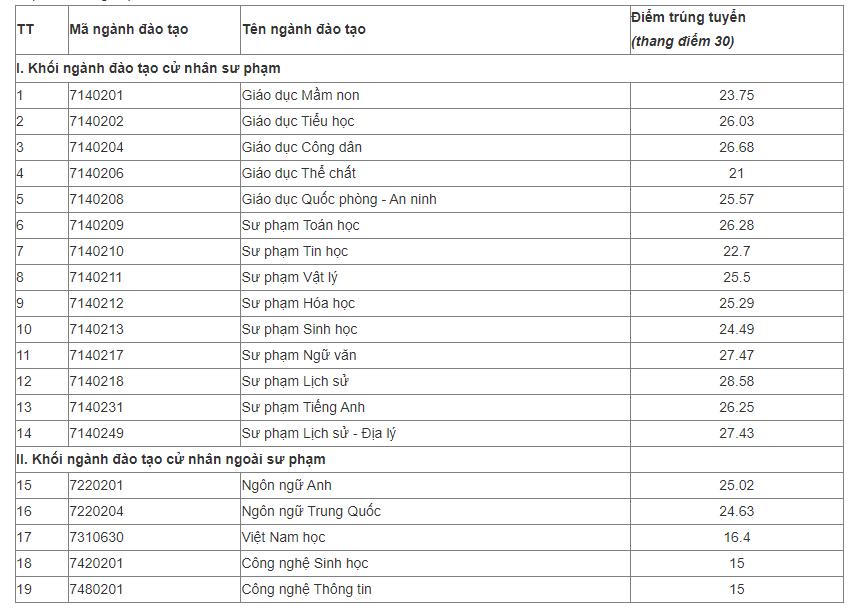 Điểm chuẩn ngành Sư phạm năm 2023, cao nhất trên 28 điểm