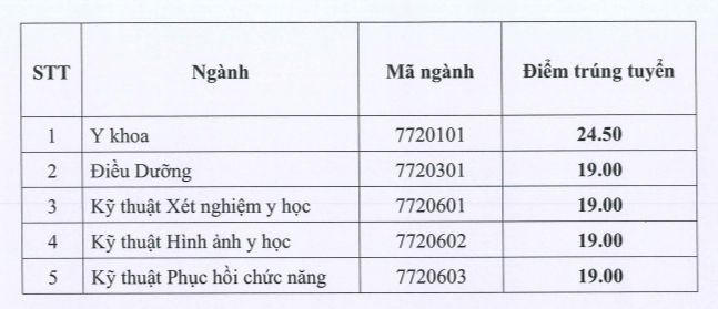 Điểm chuẩn ngành Y, Dược năm 2023 cao nhất 27.45 điểm