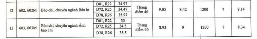 Điểm chuẩn Ngành Báo chí cao nhất trên 37 điểm