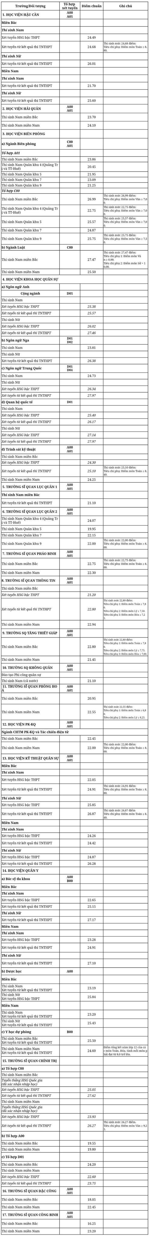 Điểm chuẩn 17 trường Quân đội năm 2023