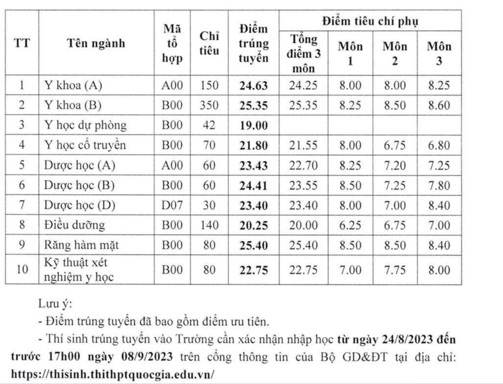 Điểm chuẩn ngành Y, Dược năm 2023 cao nhất 27.45 điểm