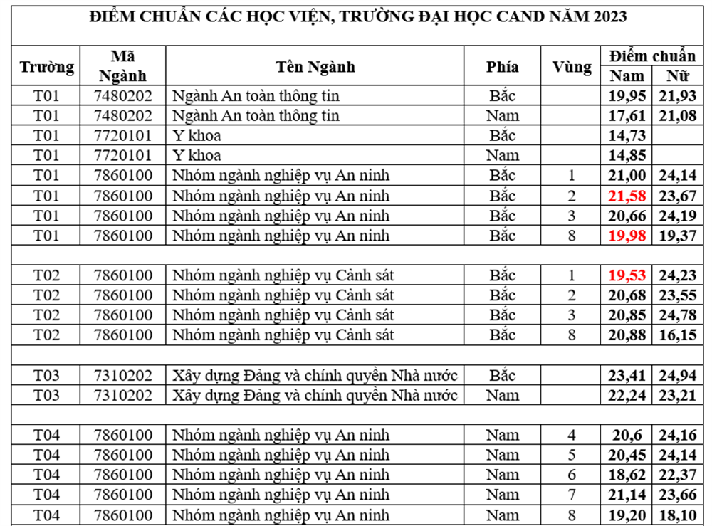 Tổng hợp điểm chuẩn các trường Công an, chỉ từ 14.01 điểm