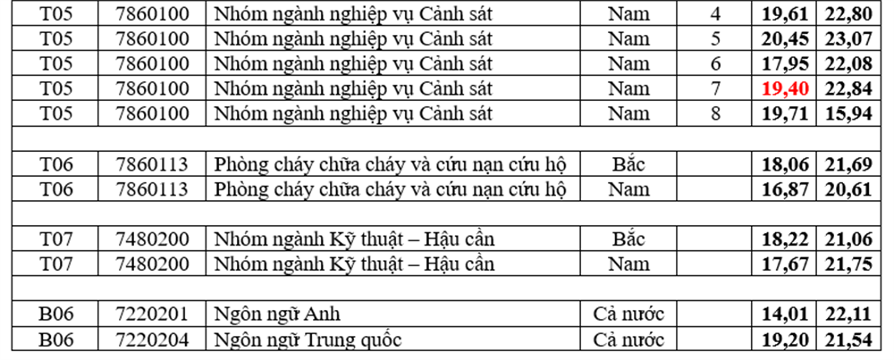 Tổng hợp điểm chuẩn các trường Công an, chỉ từ 14.01 điểm