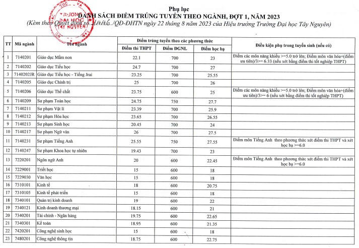 Điểm sàn xét tuyển Đại học Tây Nguyên cao nhất 26 điểm