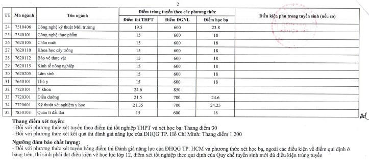 Điểm sàn xét tuyển Đại học Tây Nguyên cao nhất 26 điểm