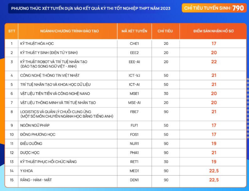 Thêm loạt trường đại học tuyển bổ sung chỉ tiêu, chỉ từ 15 điểm