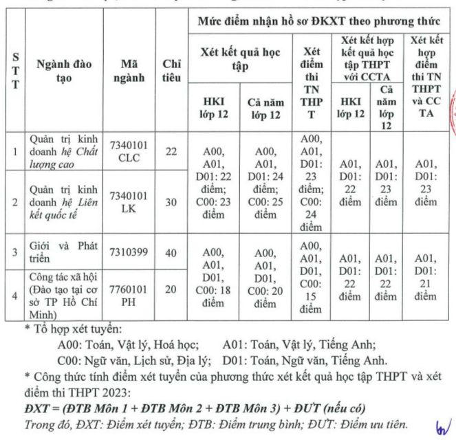 Thêm loạt trường đại học tuyển bổ sung chỉ tiêu, chỉ từ 15 điểm
