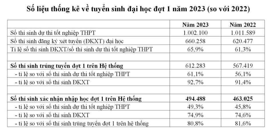 Hơn 80% thí sinh xác nhận nhập học đợt 1 năm 2023