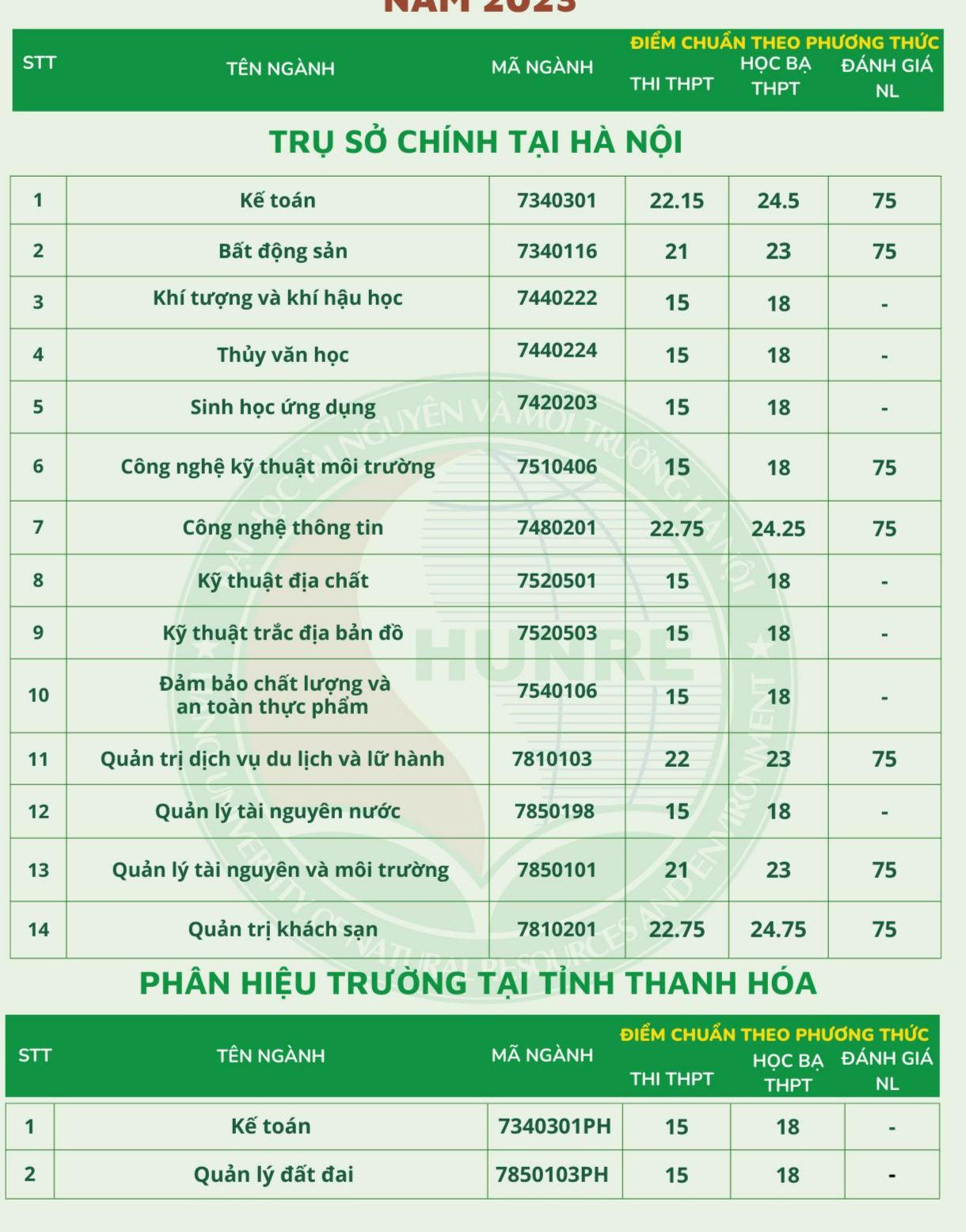 Hơn 100 trường đại học tiếp tục tuyển bổ sung chỉ tiêu