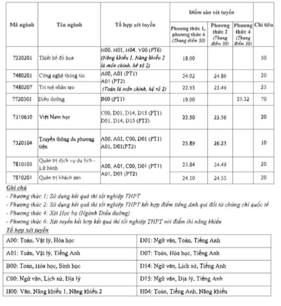 Hơn 100 trường đại học tiếp tục tuyển bổ sung chỉ tiêu
