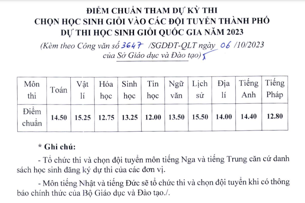 Công bố điểm thi chọn học sinh giỏi lớp 12 của Hà Nội