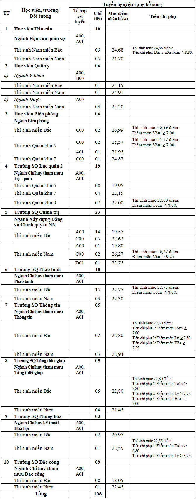 Các trường Quân đội tuyển bổ sung gần 200 chỉ tiêu, chỉ từ 18 điểm 