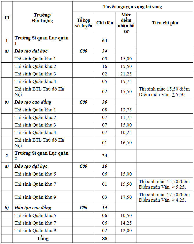 Các trường Quân đội tuyển bổ sung gần 200 chỉ tiêu, chỉ từ 18 điểm 