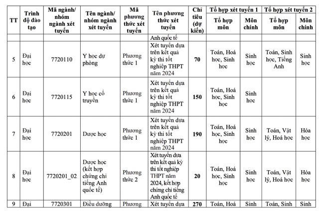 Loạt trường đào tạo y dược công bố tuyển sinh năm 2024