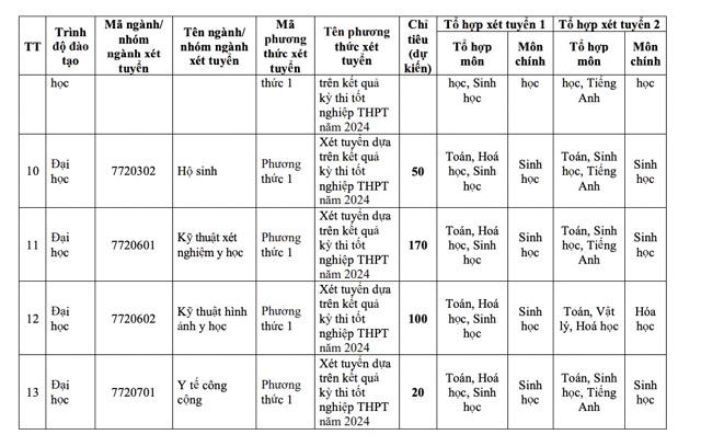 Loạt trường đào tạo y dược công bố tuyển sinh năm 2024