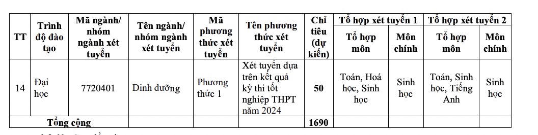 Loạt trường đào tạo y dược công bố tuyển sinh năm 2024