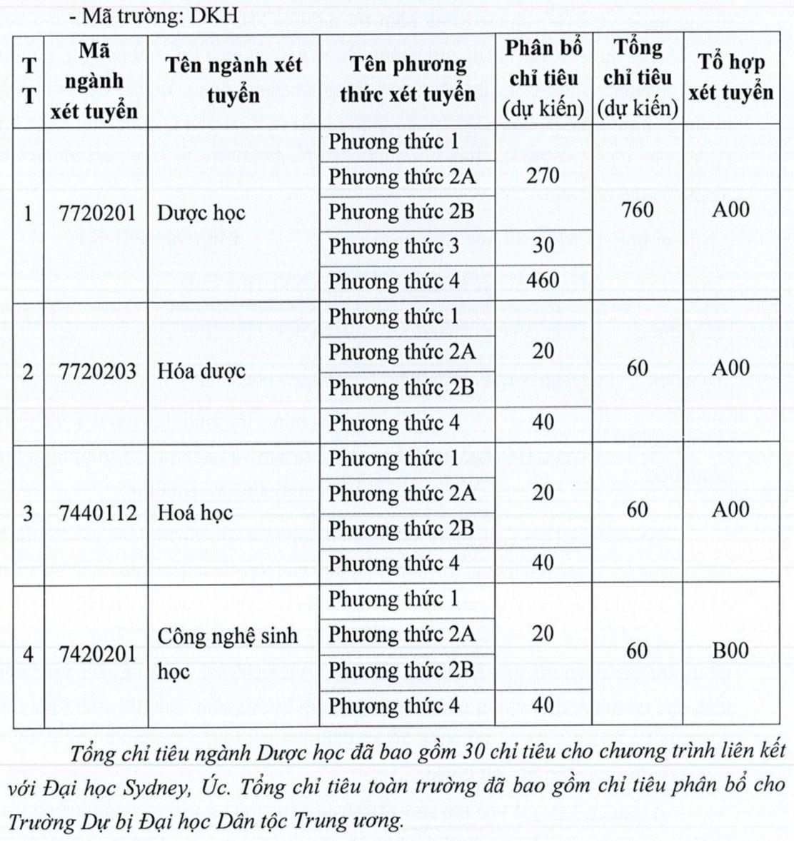 Trường dược đầu tiên xét tuyển bằng kết quả thi đánh giá tư duy