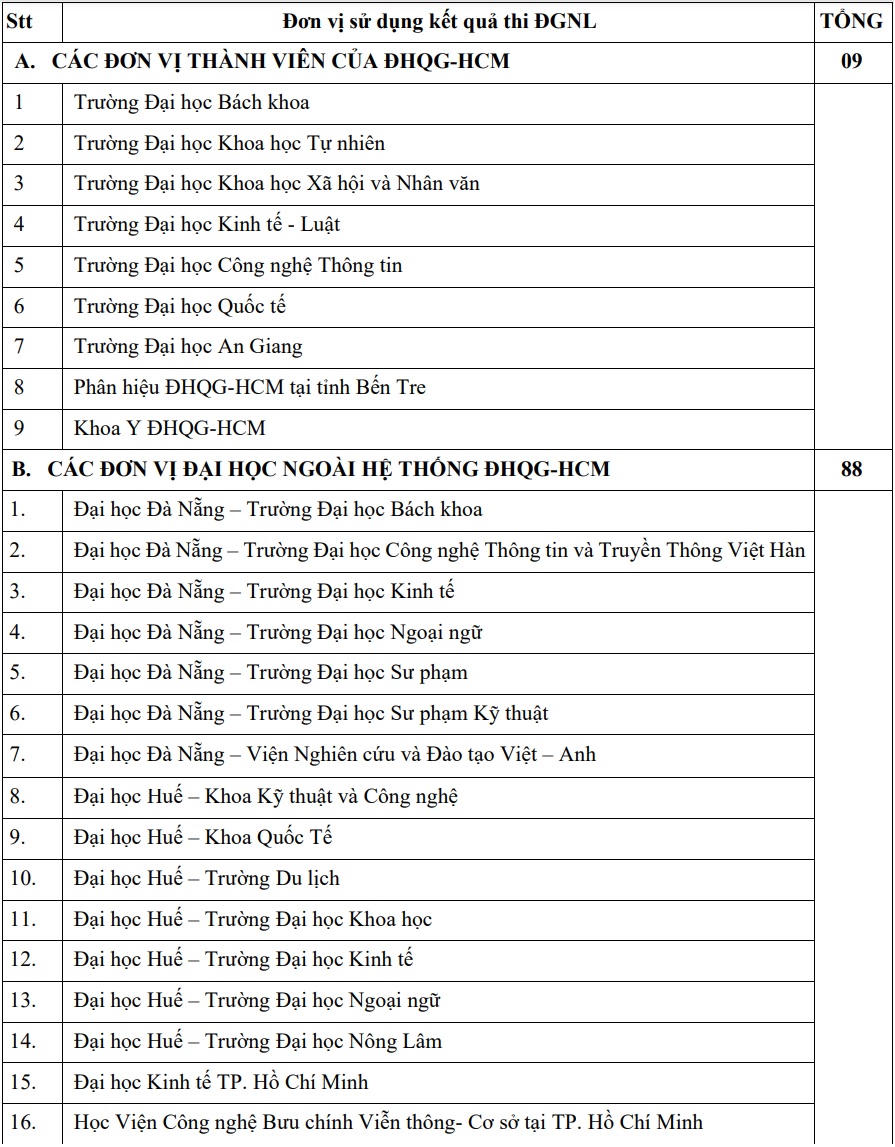 Gần 250 trường dùng kết quả thi đánh giá để tuyển sinh