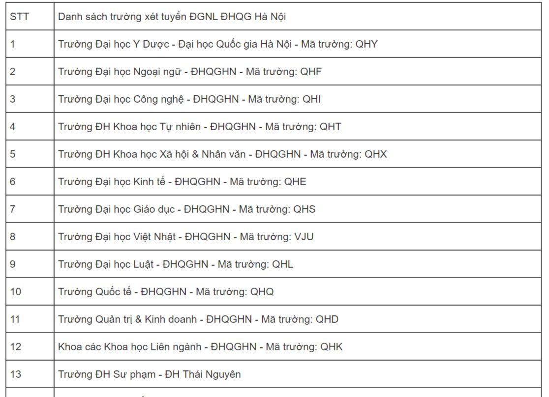 Gần 250 trường dùng kết quả thi đánh giá để tuyển sinh